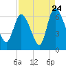 Fort McAllister tide chart for Wednesday, August 24, 2022