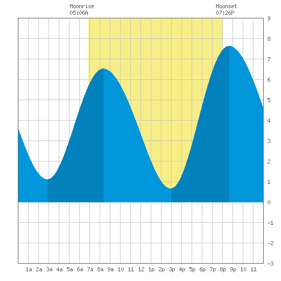 Fort McAllister tide chart for Thursday, August 25, 2022