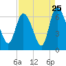 Fort McAllister tide chart for Thursday, August 25, 2022