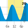 Fort McAllister tide chart for Sunday, August 28, 2022