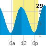 Fort McAllister tide chart for Monday, August 29, 2022