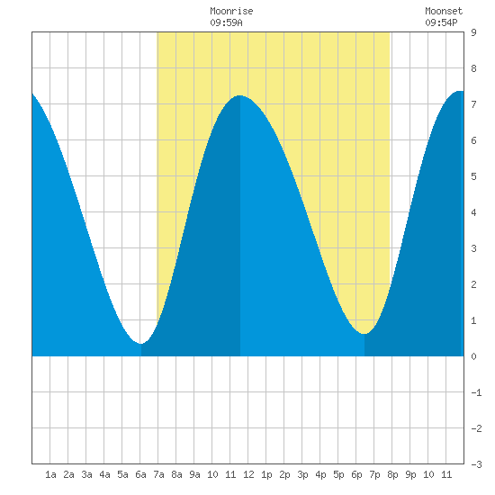 Fort McAllister tide chart for Tuesday, August 30, 2022