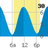 Fort McAllister tide chart for Tuesday, August 30, 2022