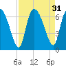 Fort McAllister tide chart for Wednesday, August 31, 2022