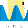 Fort McAllister tide chart for Wednesday, August 3, 2022