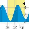 Fort McAllister tide chart for Thursday, August 4, 2022