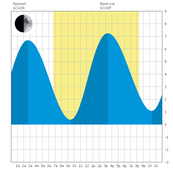 Fort McAllister tide chart for Friday, August 5, 2022