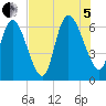 Fort McAllister tide chart for Friday, August 5, 2022