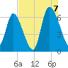 Fort McAllister tide chart for Sunday, August 7, 2022