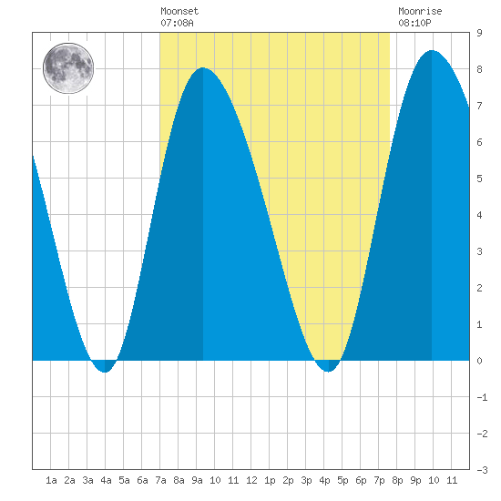 Fort McAllister tide chart for Saturday, September 10, 2022