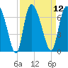 Fort McAllister tide chart for Monday, September 12, 2022
