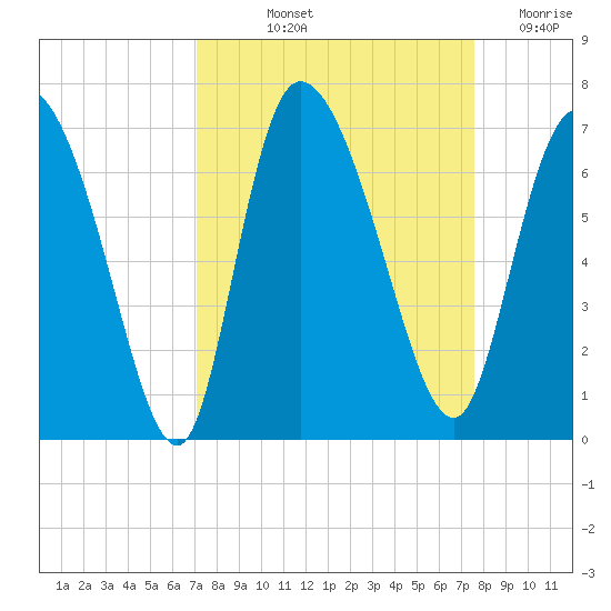 Fort McAllister tide chart for Tuesday, September 13, 2022