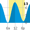 Fort McAllister tide chart for Tuesday, September 13, 2022
