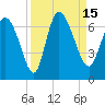 Fort McAllister tide chart for Thursday, September 15, 2022
