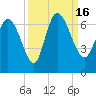 Fort McAllister tide chart for Friday, September 16, 2022