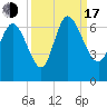 Fort McAllister tide chart for Saturday, September 17, 2022
