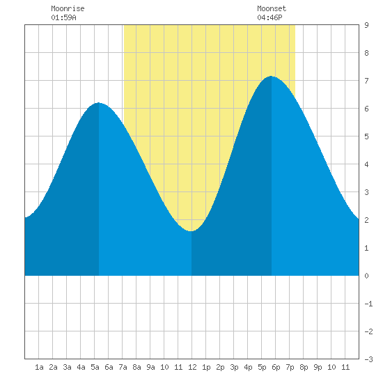 Fort McAllister tide chart for Tuesday, September 20, 2022