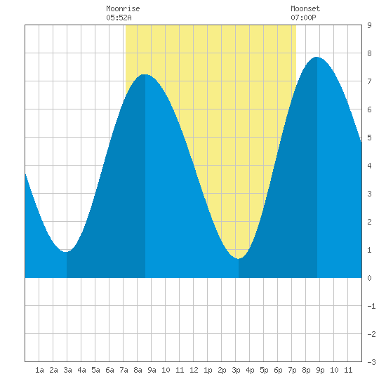 Fort McAllister tide chart for Saturday, September 24, 2022