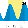 Fort McAllister tide chart for Saturday, September 24, 2022