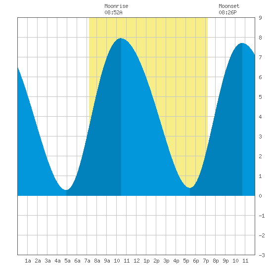 Fort McAllister tide chart for Tuesday, September 27, 2022