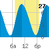Fort McAllister tide chart for Tuesday, September 27, 2022