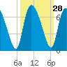 Fort McAllister tide chart for Wednesday, September 28, 2022