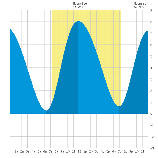 Fort McAllister tide chart for Thursday, September 29, 2022