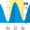 Fort McAllister tide chart for Thursday, September 29, 2022