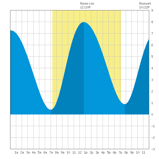 Fort McAllister tide chart for Friday, September 30, 2022