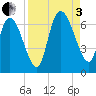 Fort McAllister tide chart for Saturday, September 3, 2022