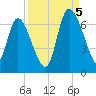 Fort McAllister tide chart for Monday, September 5, 2022
