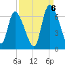 Fort McAllister tide chart for Tuesday, September 6, 2022