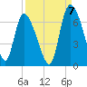Fort McAllister tide chart for Wednesday, September 7, 2022