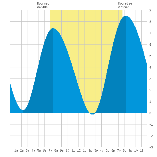Fort McAllister tide chart for Thursday, September 8, 2022