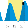 Fort McAllister tide chart for Friday, September 9, 2022