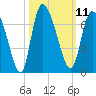 Fort McAllister tide chart for Tuesday, October 11, 2022