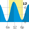 Fort McAllister tide chart for Wednesday, October 12, 2022