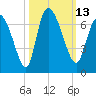Fort McAllister tide chart for Thursday, October 13, 2022
