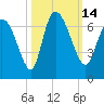 Fort McAllister tide chart for Friday, October 14, 2022