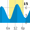 Fort McAllister tide chart for Saturday, October 15, 2022