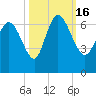 Fort McAllister tide chart for Sunday, October 16, 2022