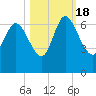 Fort McAllister tide chart for Tuesday, October 18, 2022