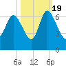 Fort McAllister tide chart for Wednesday, October 19, 2022