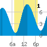 Fort McAllister tide chart for Saturday, October 1, 2022