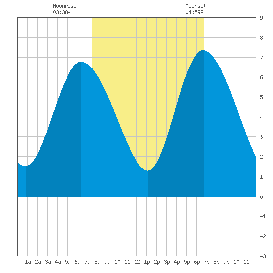 Fort McAllister tide chart for Friday, October 21, 2022