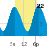 Fort McAllister tide chart for Saturday, October 22, 2022