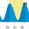 Fort McAllister tide chart for Sunday, October 23, 2022
