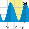 Fort McAllister tide chart for Monday, October 24, 2022