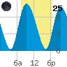 Fort McAllister tide chart for Tuesday, October 25, 2022