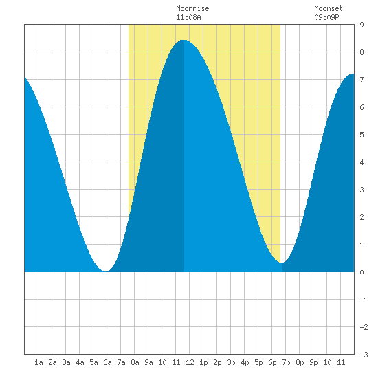 Fort McAllister tide chart for Friday, October 28, 2022
